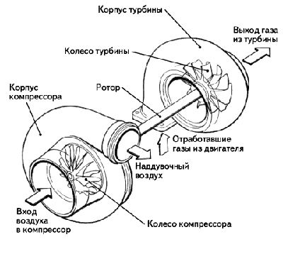 Турбонаддув двигателей